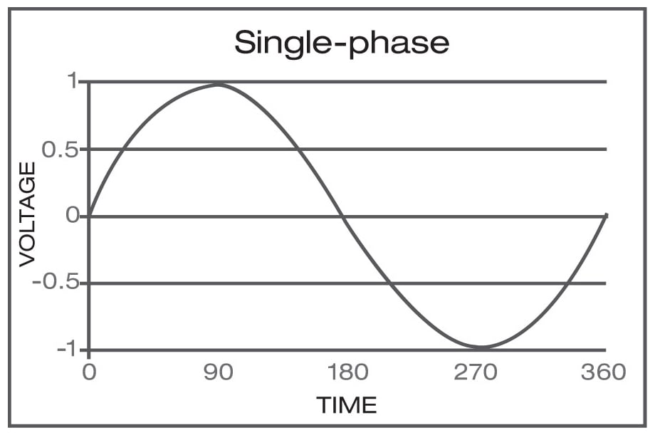 Single phase store current calculation